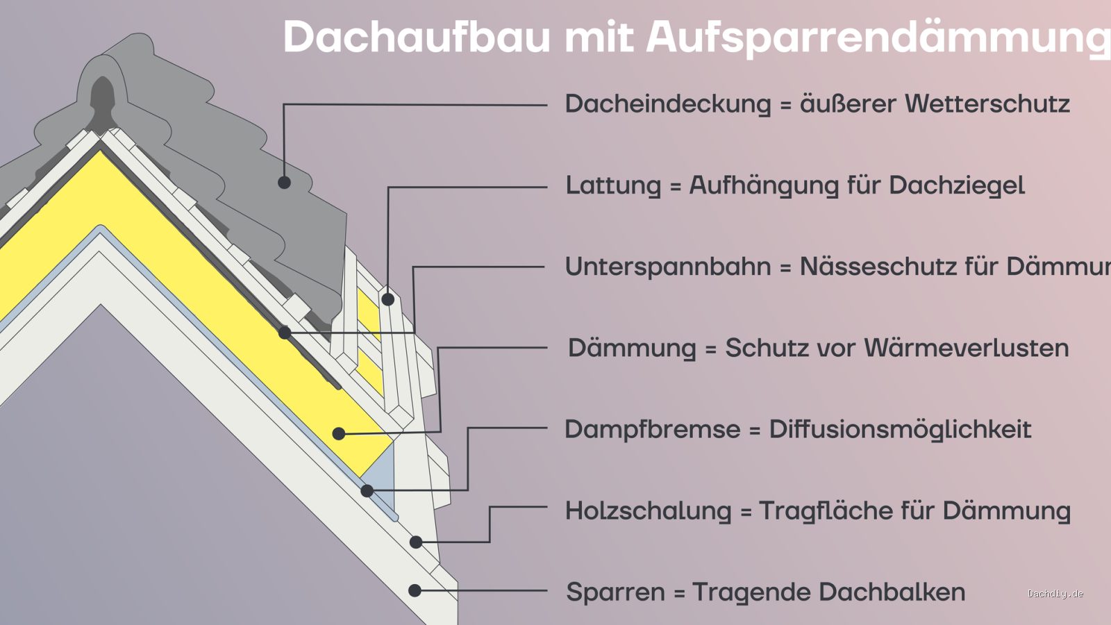 Aufsparrendämmung nachträglich anbringen Kosten Nutzen und bauphysikalische Tücken