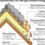 Photo by og-artland.de - Aufsparrendämmung nachträglich anbringen Kosten Nutzen und bauphysikalische Tücken