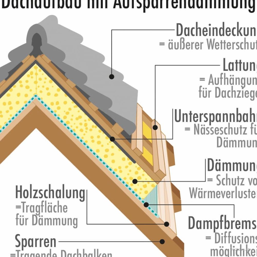 Photo by og-artland.de - Aufsparrendämmung nachträglich anbringen Kosten Nutzen und bauphysikalische Tücken